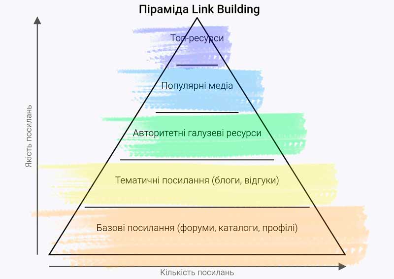 Link Building